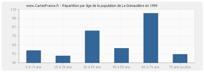 Répartition par âge de la population de La Grimaudière en 1999